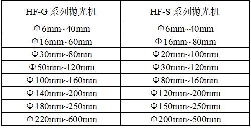 HF-GF2法蘭自動拋光機規格